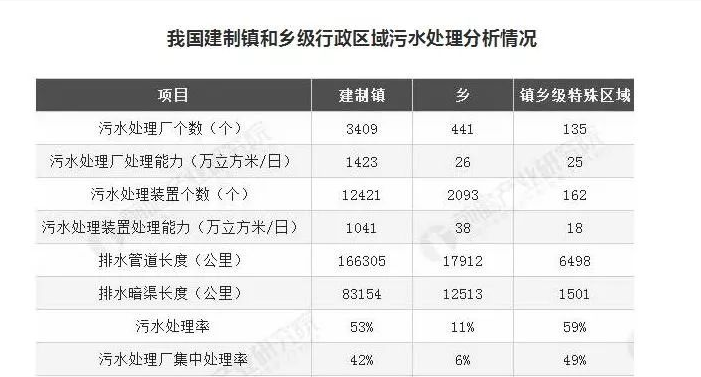 湖南建制鎮(zhèn)污水處理設(shè)施覆蓋率超99%，山東是多少？